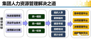 智慧赋能，高效协同 工程企业集团人力资源管理解决方案